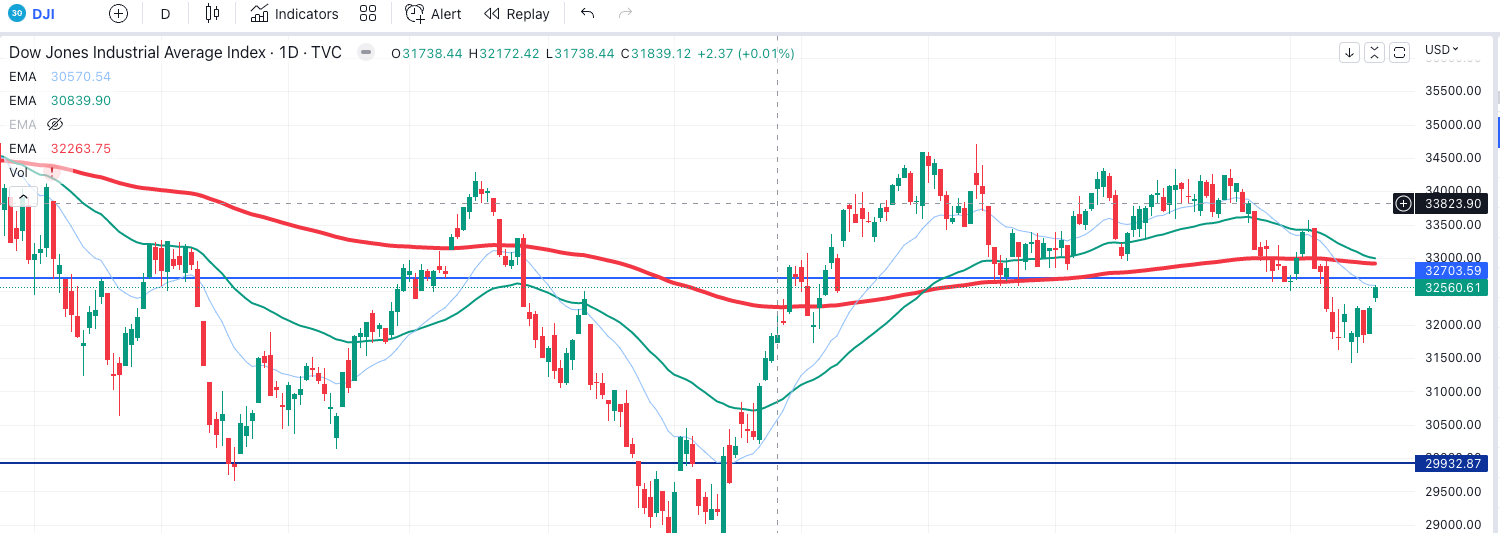 daily chart dow 30