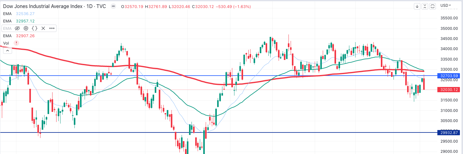 Dow chart update