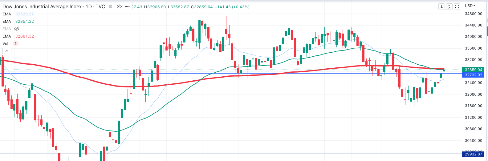 market chart