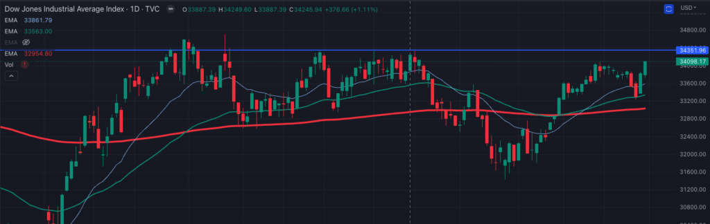 Dow Chart