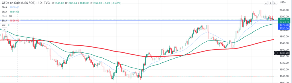 Gold Chart