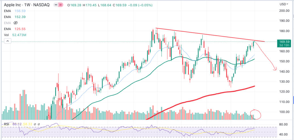 Apple chart