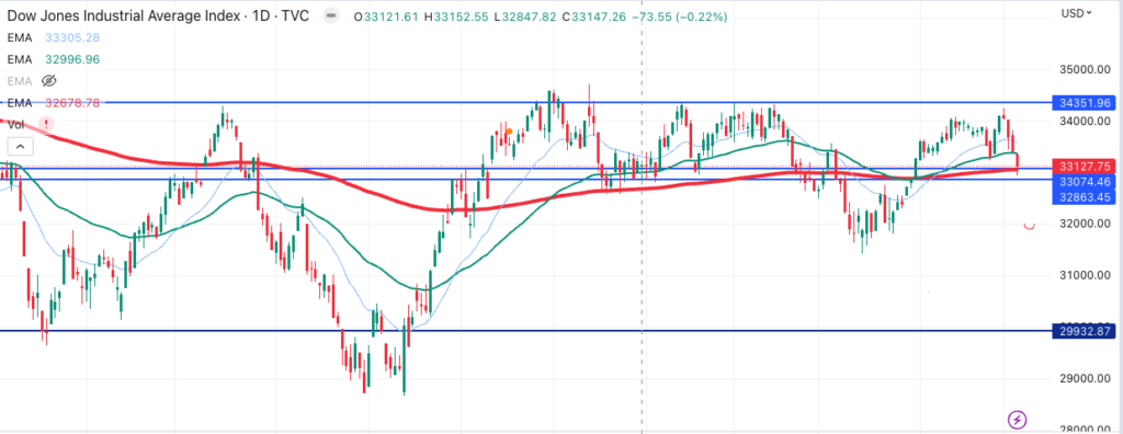 Dow chart