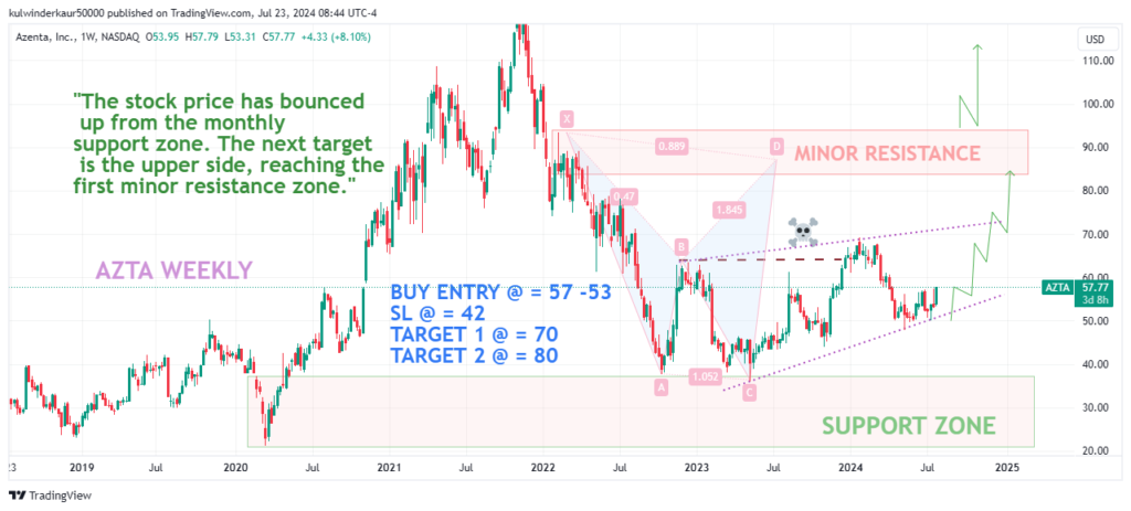 Today's 23 July 2024 Best Swing Stock for Next Week