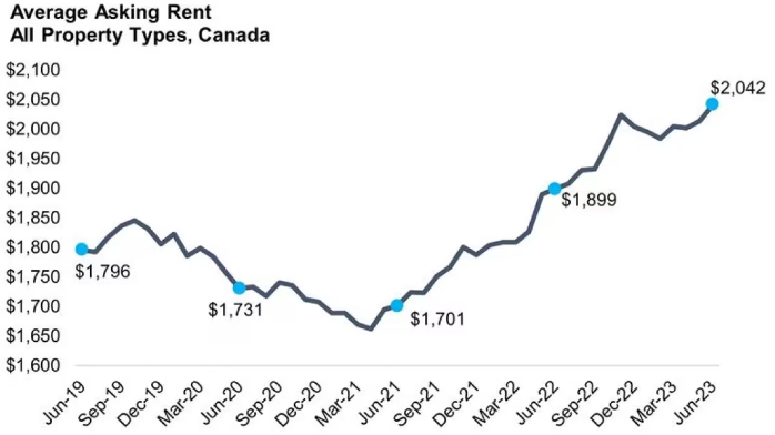 Average Asking Rent in Canada 