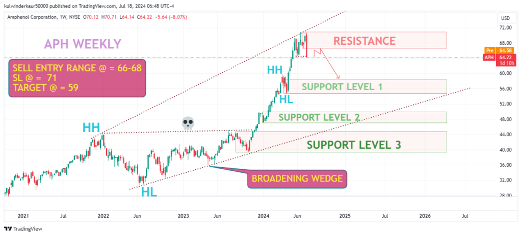 Best Swing Stock Idea for July 2024 - Amphenol Corporation (APH) weekly chart