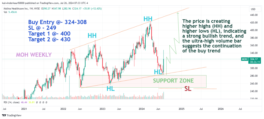  Best Swing Trade Stocks Right Now - July 26, 2024 Molina Healthcare (MOH)