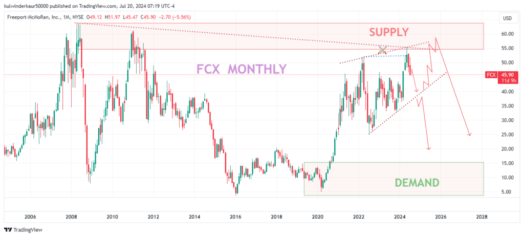 Today's Best Swing Trade Idea for July 20, 2024 - Freeport-McMoRan (FCX) monthly chart