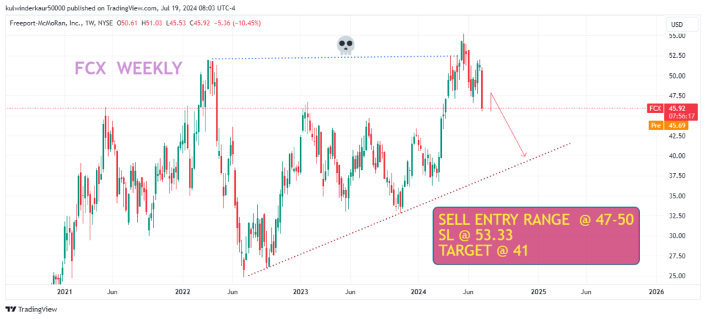 Today's Best Swing Trade Idea for July 20, 2024 - Freeport-McMoRan (FCX) weekly chart