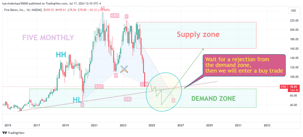 Today’s best swing trade idea for 2024 is Five Below (FIVE)