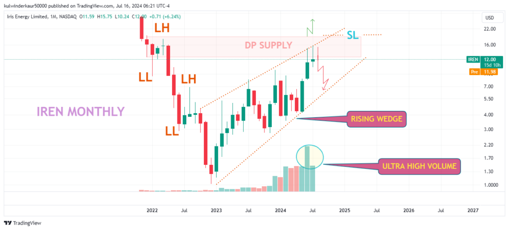 IRIS ENERGY LIMITED Monthly