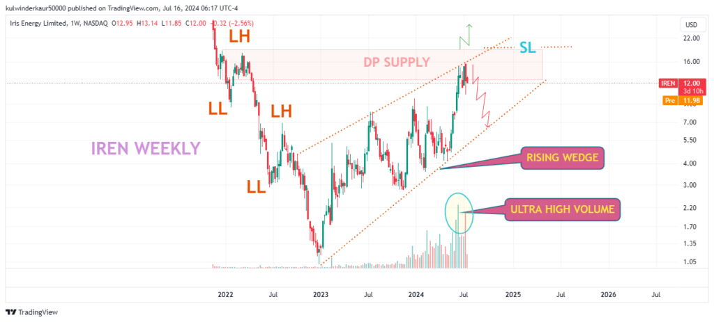 IRIS ENERGY LIMITED weekly