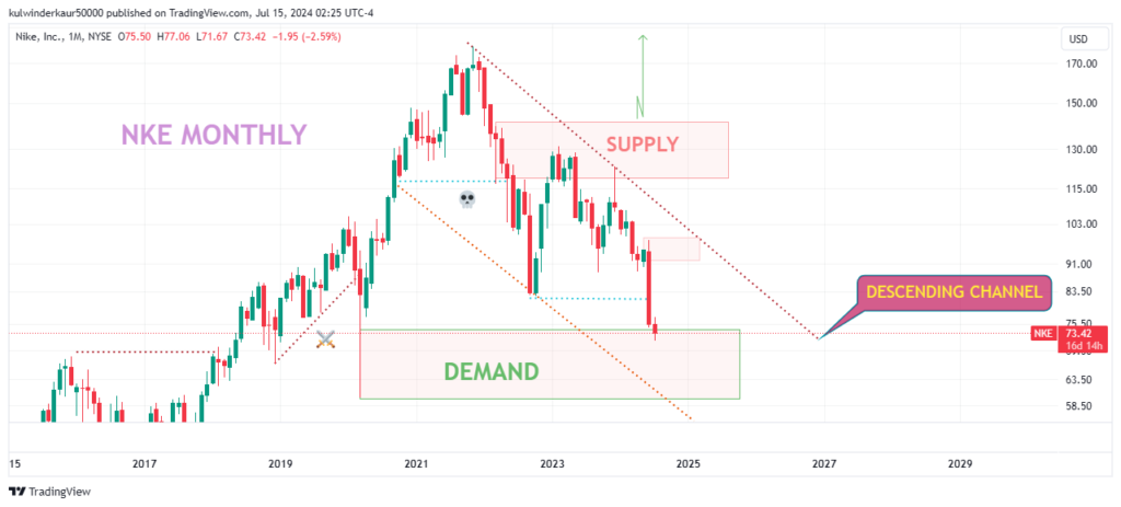 nike stock analysis