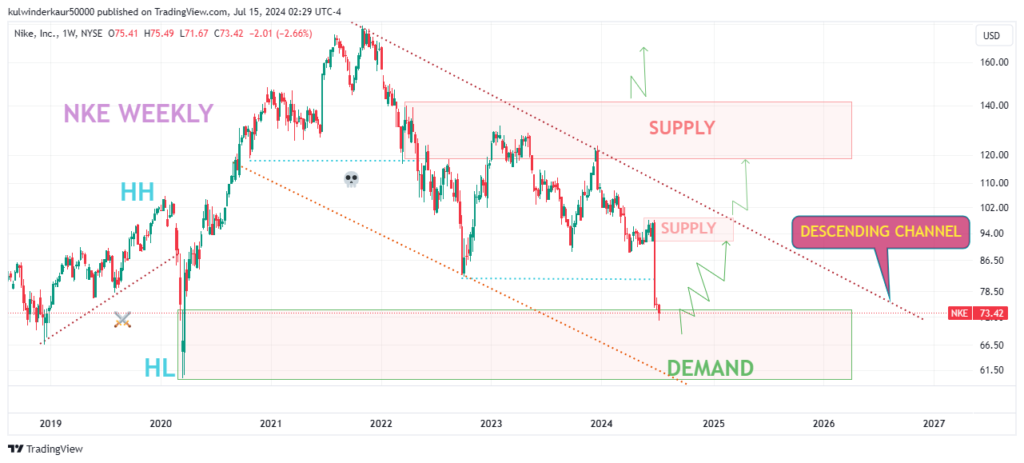 nike stock weekly analysis