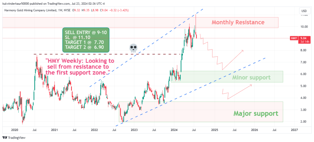 Today's Best Swing Trade Idea for July 23, 2024 Harmony Gold Mining (HMY) weekly chart