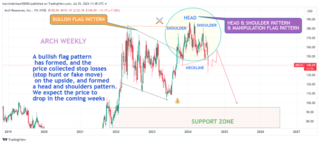 Today's Best Top Swing Trade Idea - July 26, 2024 Arch Resources (ARCH)