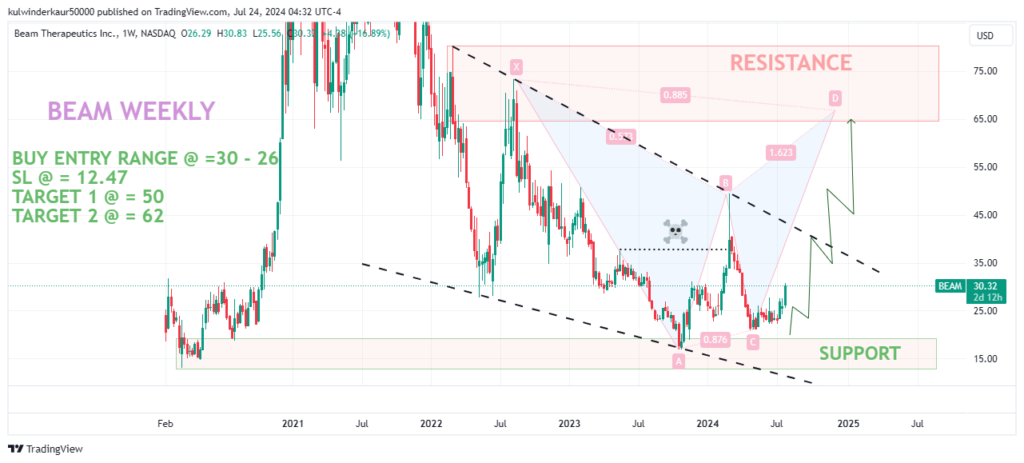 Today's best swing trade idea for July 24, 2024, is Beam Therapeutics (BEAM).