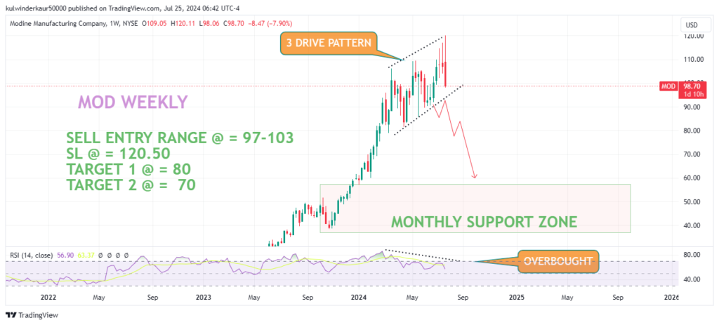 Today's best swing trade idea for July 25, 2024, is Modine Manufacturing (MOD) weekly chart.