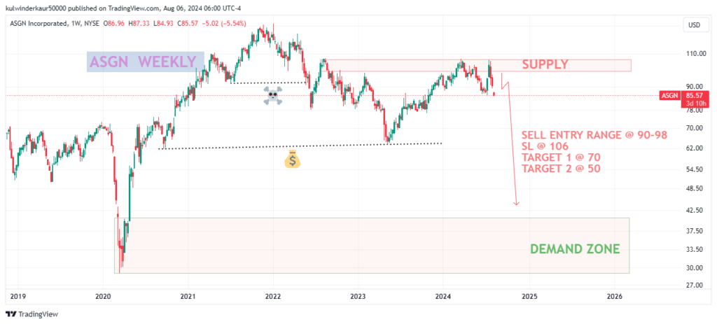 Best stock to swing trade this week 2024 - ASGN Incorporated (ASGN)