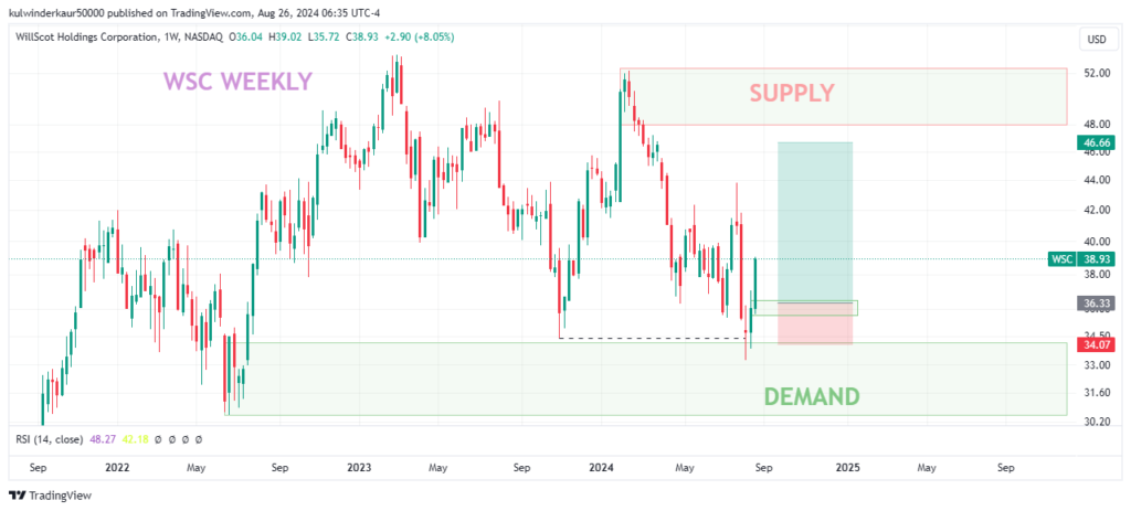 Best stock to swing trade this week - Willscot Holdings Corporation (WSC)