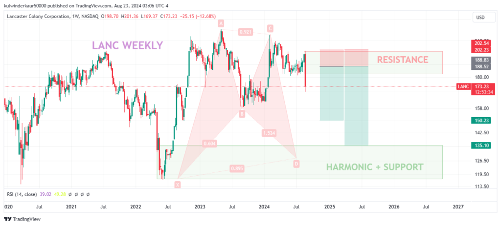 Best stock to swing trade this week- Lancaster Colony Corporation (LANC)