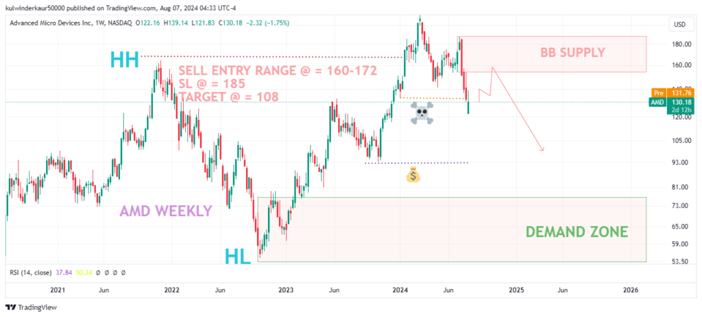 Today's Best Swing Trade Idea for August 7, 2024 - Advanced Micro Devices (AMD).