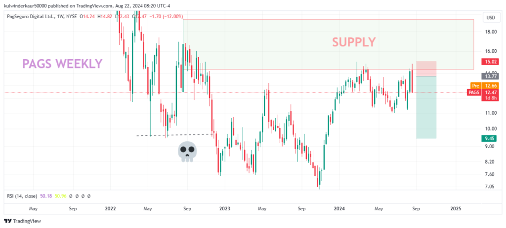 Today's Best Swing Trade Idea for this week - Pagseguro Digital (PAGS)