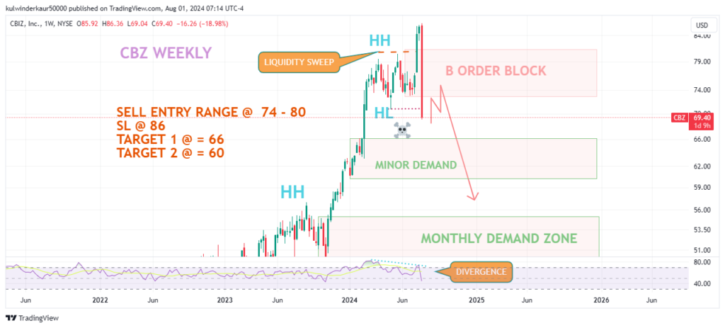 Today's Best Top Swing Trade Idea for 1 August 2024 - Cbiz CBZ