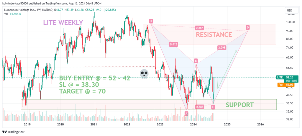  Best stocks to swing trade this week