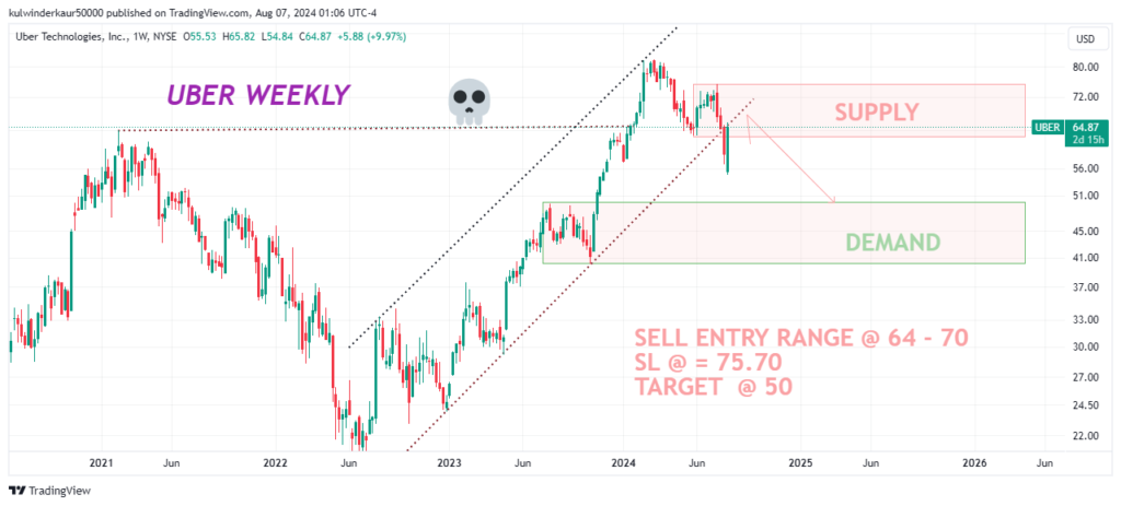 Today's Top Swing Trade Idea for August 7, 2024 - Uber Technologies (UBER).