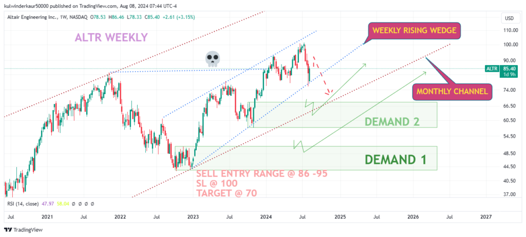 Today's Top Swing Trade Idea for August 8 2024 - Altair Engineering (ALTR)