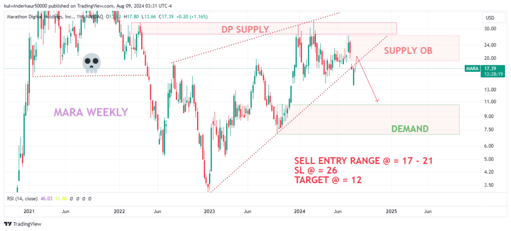 Today's Top Swing Trade Idea for August 9 2024 - Marathon Digital Holdings (MARA).