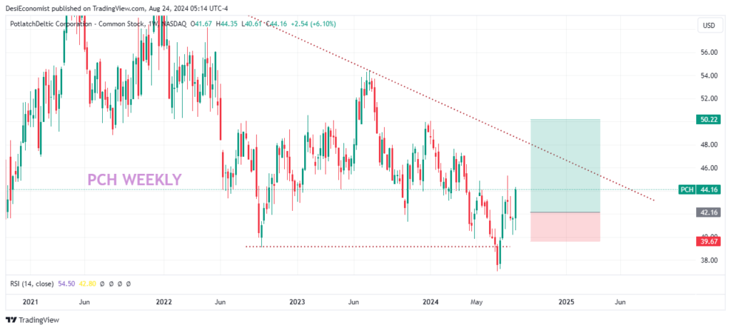 Today's Top Swing Trade Idea for Next Week - PotlatchDeltic Corporation (PCH)