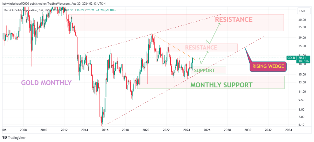 Today's Top Swing Trade Idea for next week is Barrick Gold Corporation (GOLD).