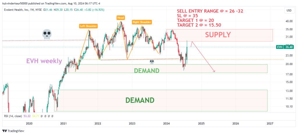 Today's Top Swing Trade for 12 August  2024  -Evolent Health (EVH).