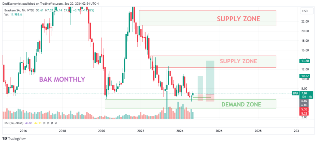 Best Stocks to Swing Trade for next month - Braskem SA (BAK). monthly