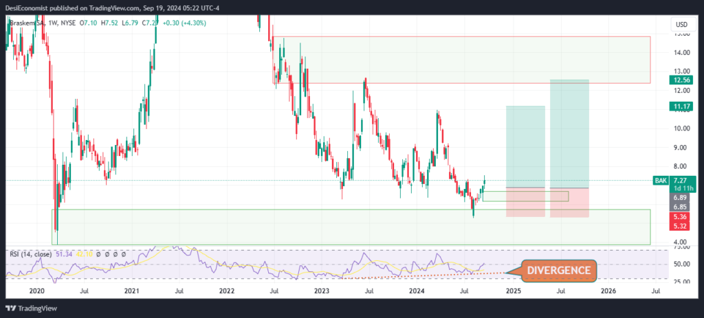 Best Stocks to Swing Trade for next month - Braskem SA (BAK). weekly