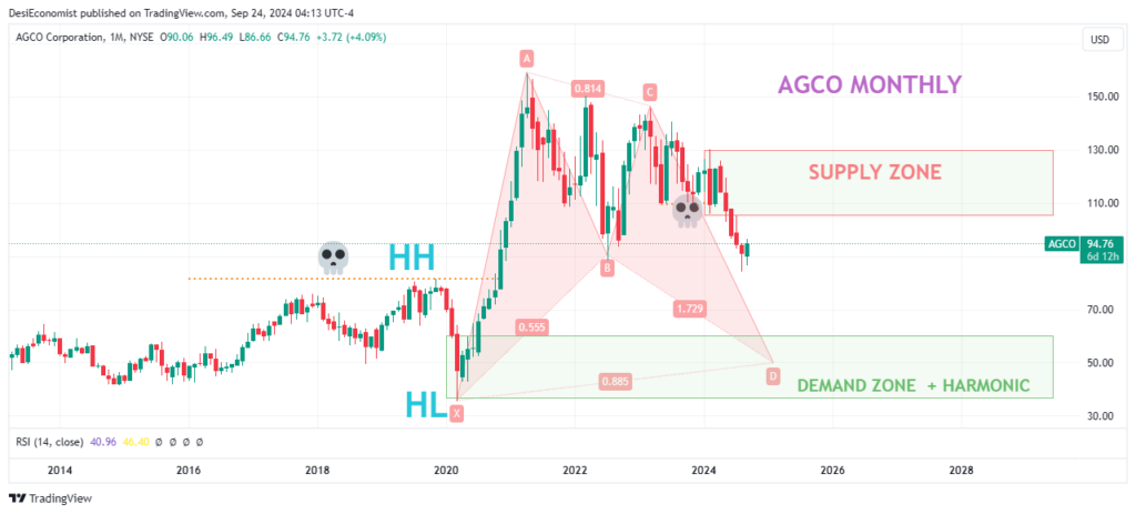 Best low price shares to buy today - AGCO Corporation (AGCO) monthly