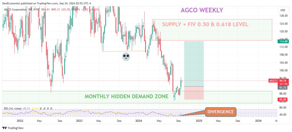 Best low price shares to buy today - AGCO Corporation (AGCO) weekly