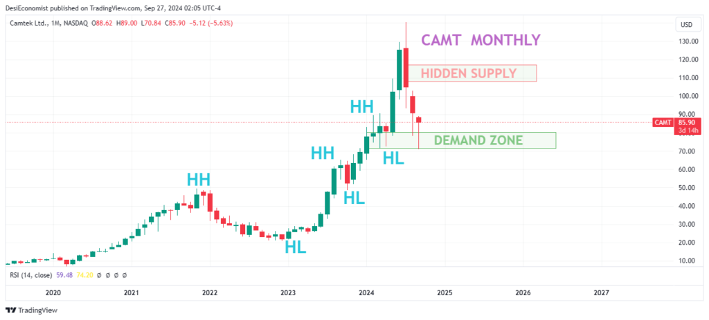 Best stock to purchase today - Camtek Ltd (CAMT) monthly