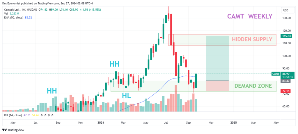 Best stock to purchase today - Camtek Ltd (CAMT) weekly