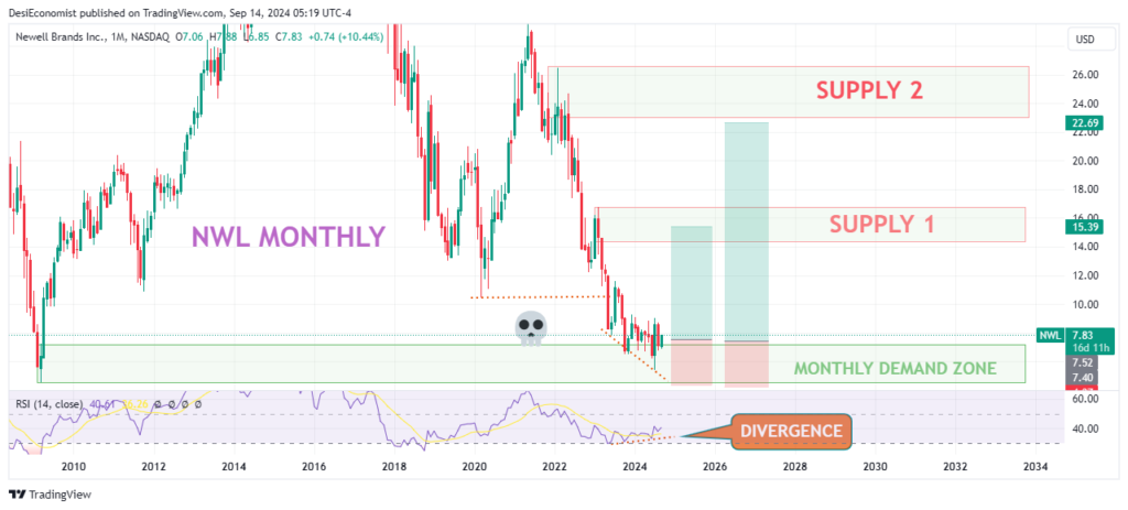 Best stocks to swing trade for next week - Newell Brands(NWL) monthly