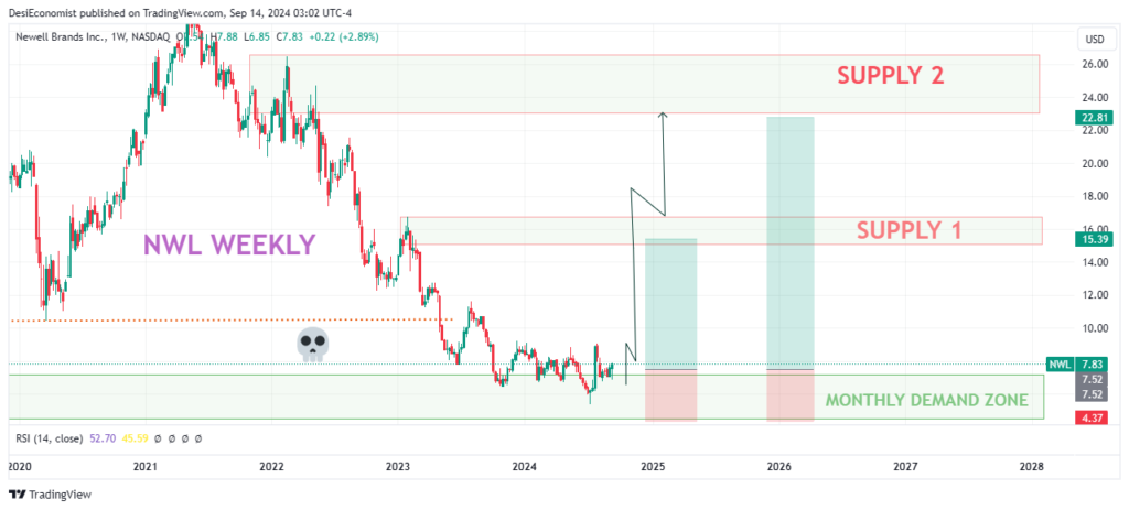 Best stocks to swing trade for next week - Newell Brands(NWL) weekly
