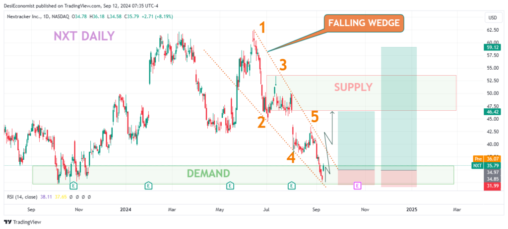 Best stocks to swing trade for next week - Nextracker(NXT) daily