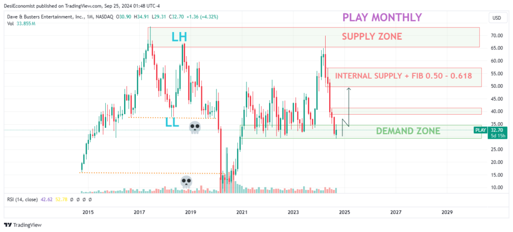 Best swing trade stocks under $50 - Dave & Busters Entertainment (PLAY) monthly