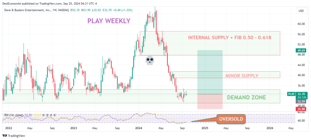 Best swing trade stocks under $50 - Dave & Busters Entertainment (PLAY) weekly