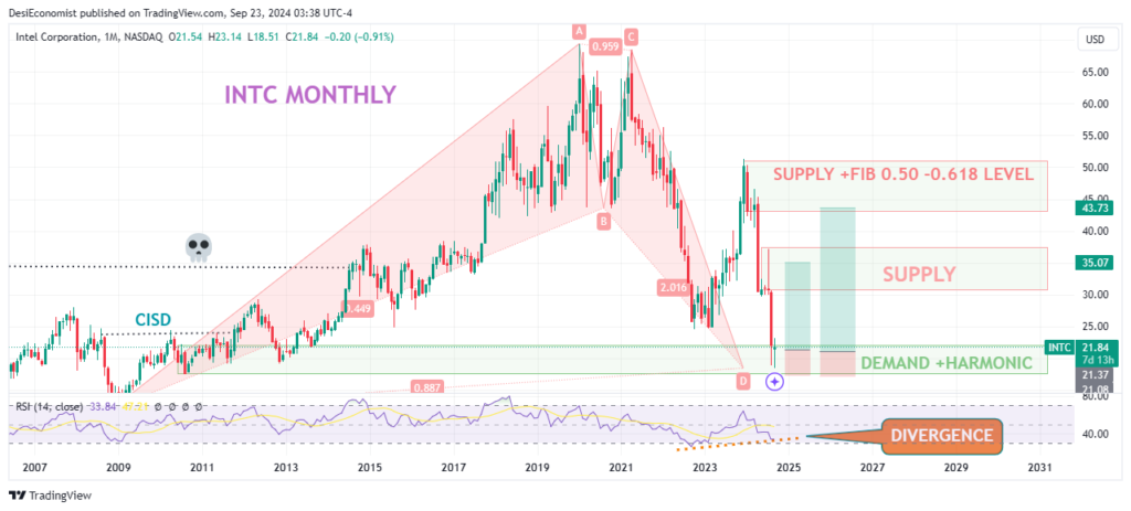 Best swing trade stocks under $50 - Intel Corporation (INTC) monthly