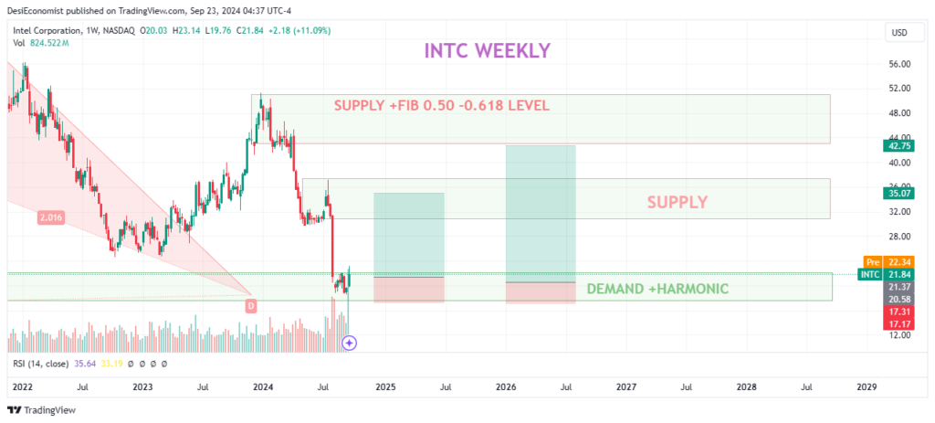 Best swing trade stocks under $50 - Intel Corporation (INTC) weekly