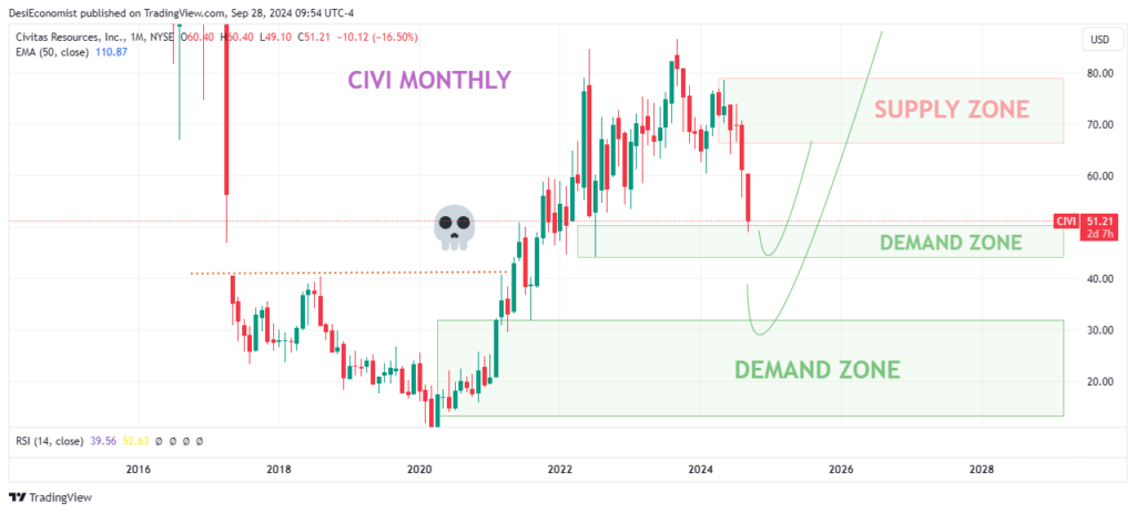 Good Stocks to Buy Right Now Civitas Resources (CIVI)  monthly