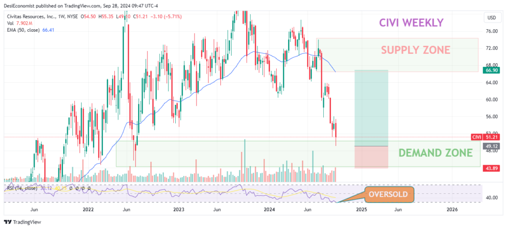 Good Stocks to Buy Right Now Civitas Resources (CIVI)  weekly